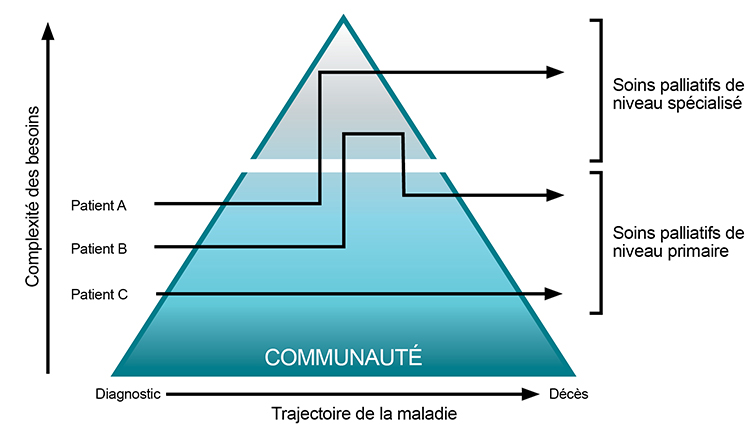 Le diagramme donne des exemples de la manière dont le niveau de soins évolue tout au long de la maladie d’une personne, à mesure que ses besoins changent ou se complexifient. Consultez la description du diagramme et le texte pour en savoir plus.